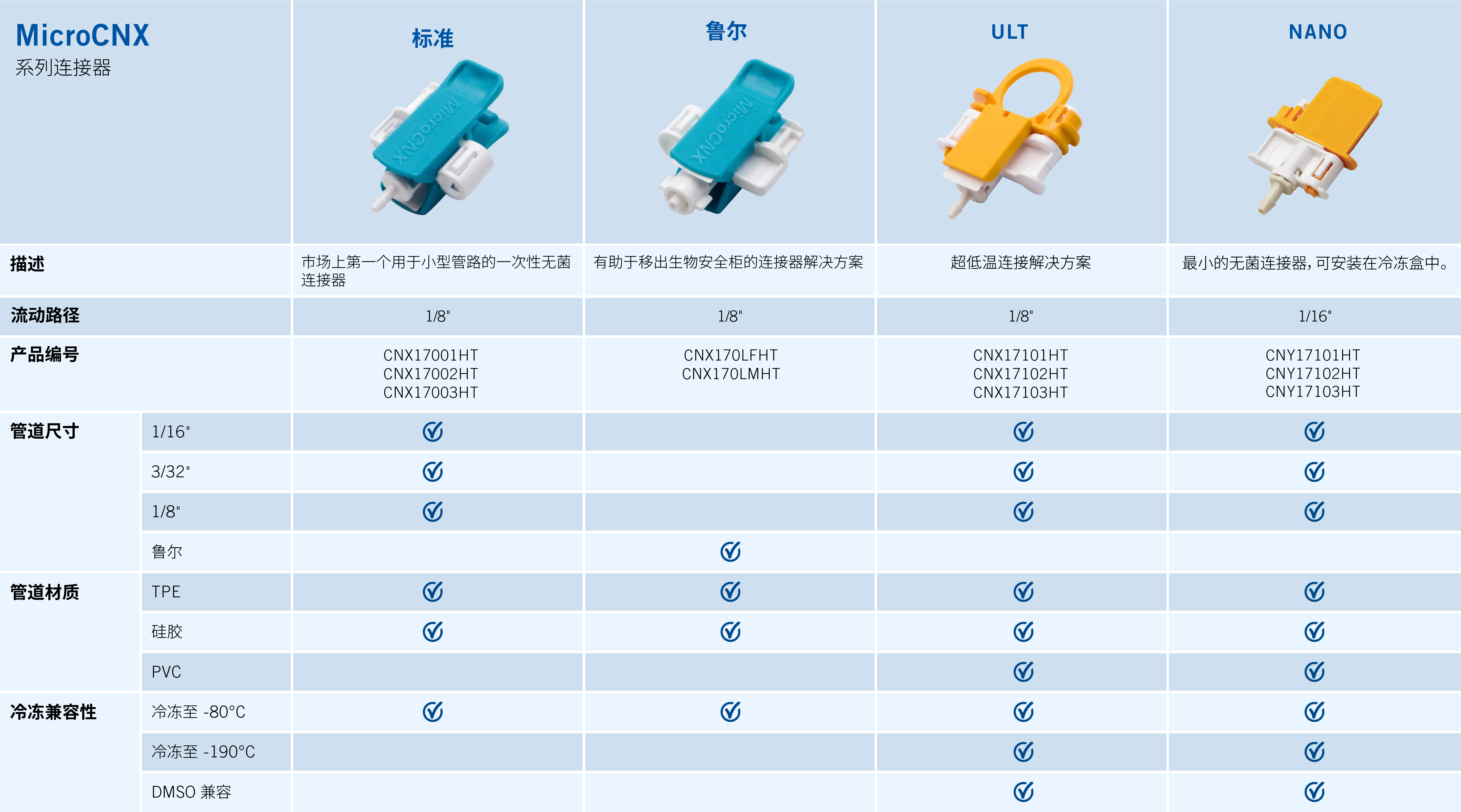 Find out what MicroCNX Connector is right for you